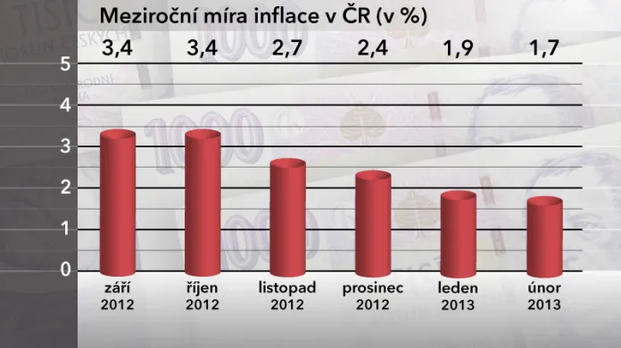 Meziroční míra inflace v ČR v únoru 2013