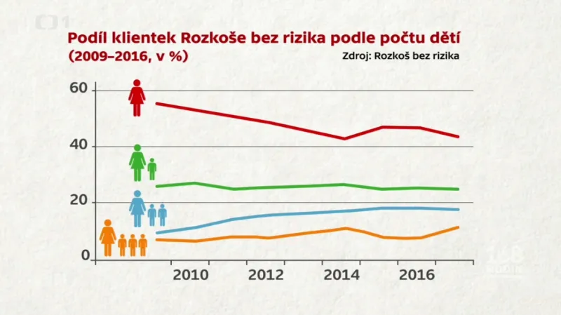 Matek mezi prostitutkami přibývá