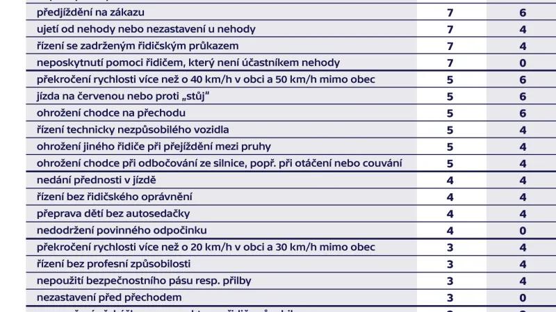 Změny bodového systému