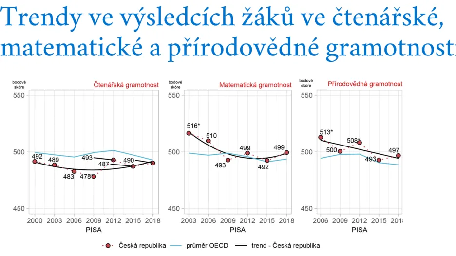 Trendy ve výsledcích žáků ve čtenářské, matematické a přírodovědné gramotnosti