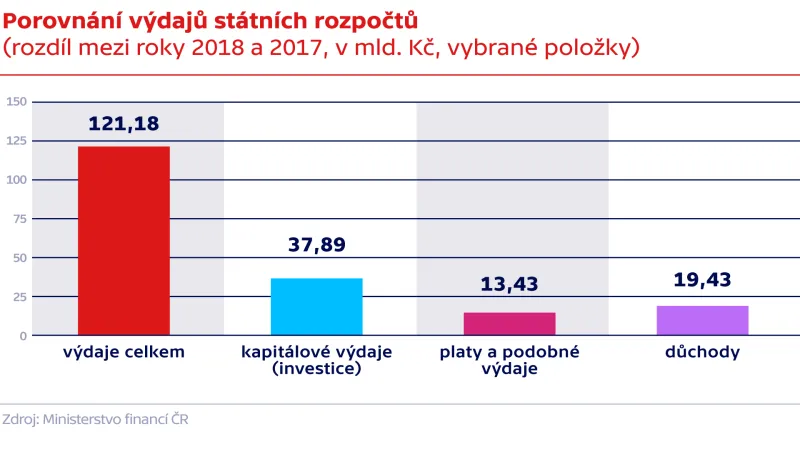 Porovnání výdajů státních rozpočtů  (rozdíl mezi roky 2018 a 2017, v mld. Kč, vybrané položky)