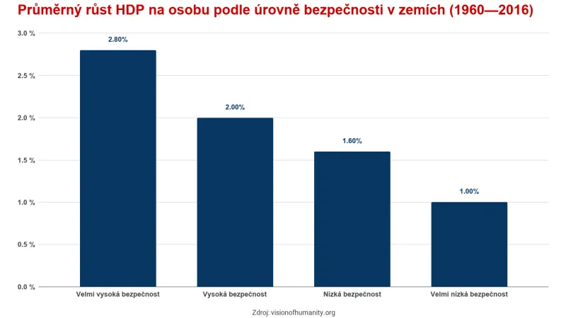 Průměrný růst HDP na osobu podle úrovně bezpečnosti v zemích (1960—2016)