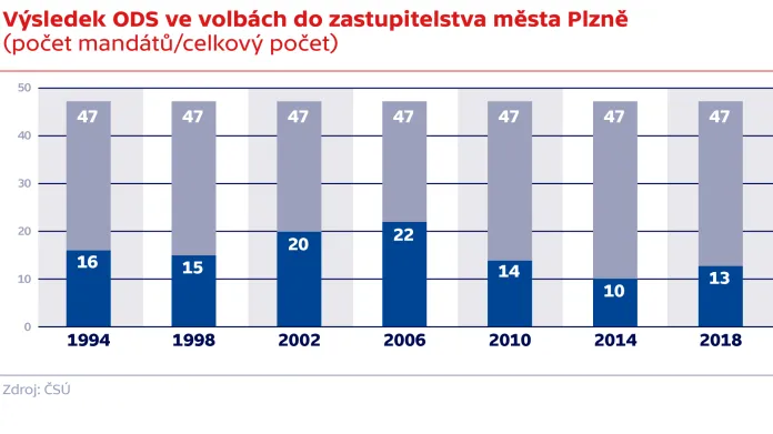 Výsledek ODS ve volbách do zastupitelstva města Plzně (počet mandátů/celkový počet)