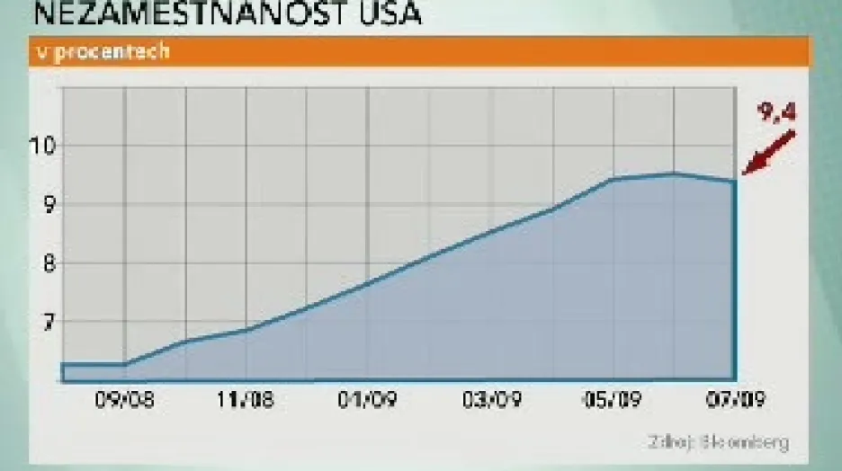 Vývoj nezaměstnanosti v USA