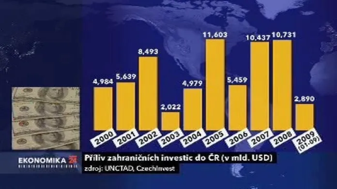 Příliv zahraničních investic do ČR