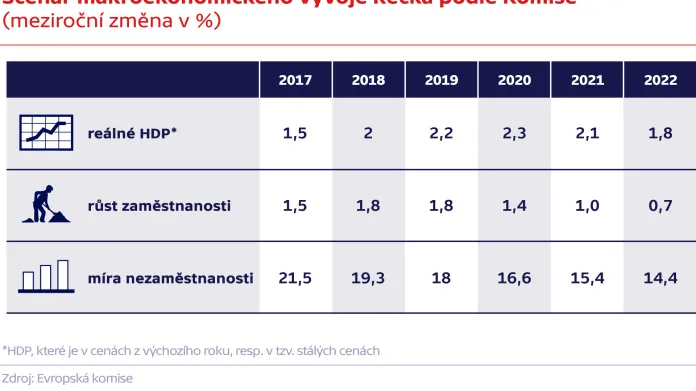 Scénář makroekonomického vývoje Řecka podle Komise (meziroční změna v %)