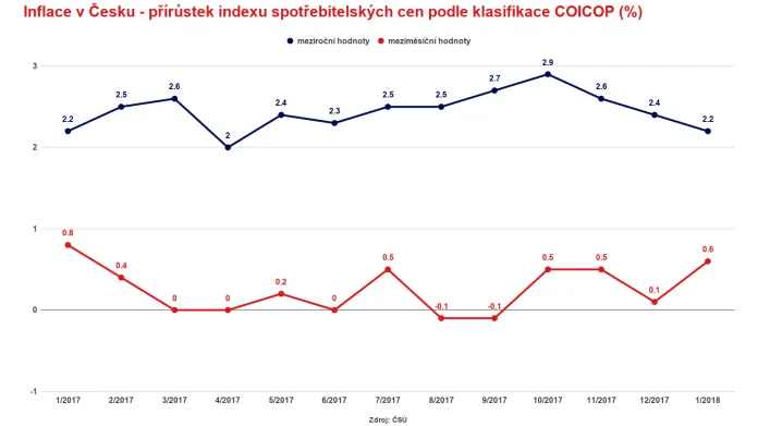 Inflace v Česku - přírůstek indexu spotřebitelských cen podle klasifikace COICOP