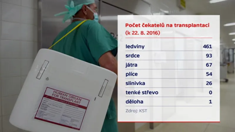 Počet čekatelů na transplantaci