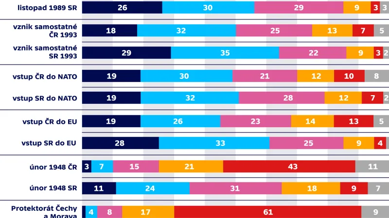 Hodnocení toho, zda změna v listopadu 1989 stála za to (v %)