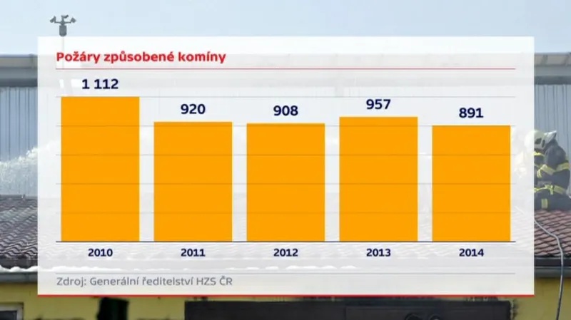 Požáry kvůli komínům