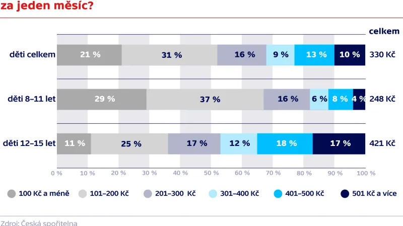Jakou částku od vás vaše dítě dostane jako kapesné dohromady za jeden měsíc?
