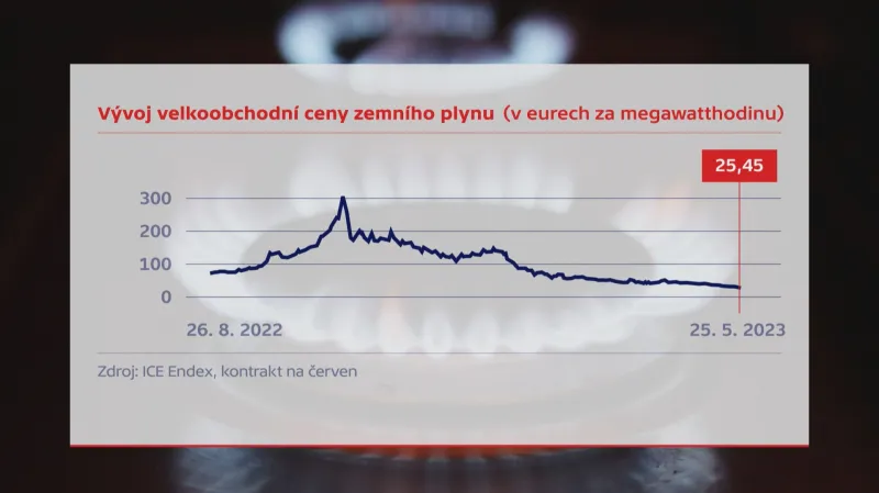 Vývoj velkoobchodní ceny zemního plynu