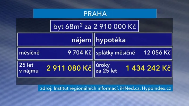 Nájem versus hypotéka
