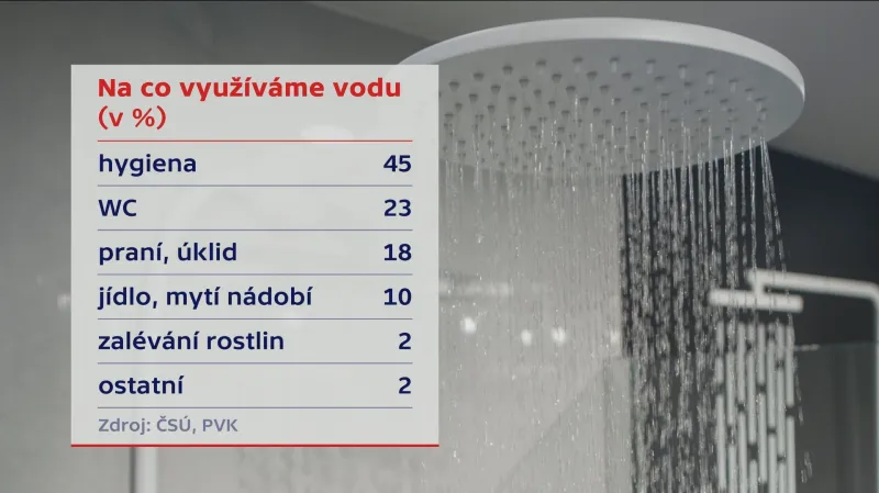 Spotřeba vody v domácnostech