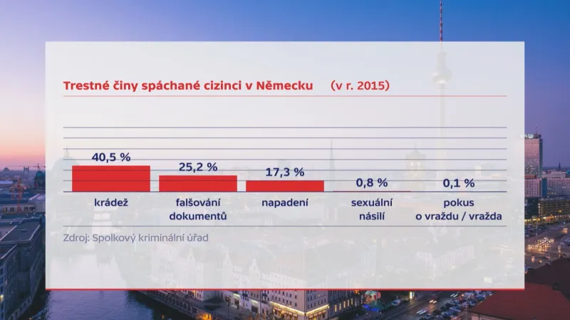 Trestné činy uprchlíků v Německu