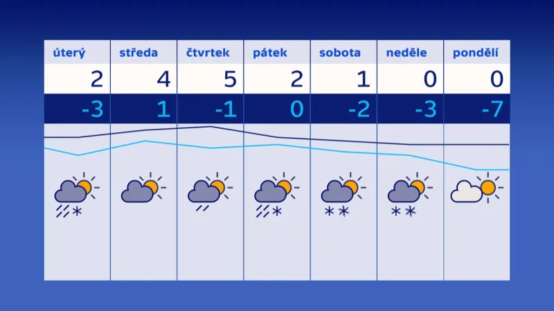 Předpověď na týden