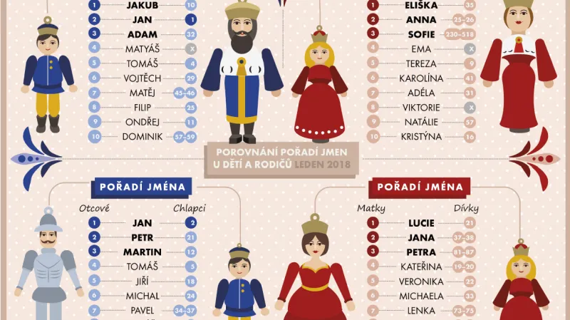 Porovnání pořadí oblíbenosti jmen u dětí a rodičů