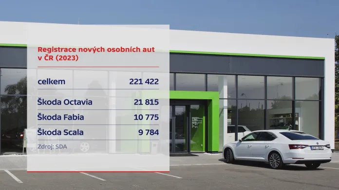 Registrace nových osobních aut v ČR