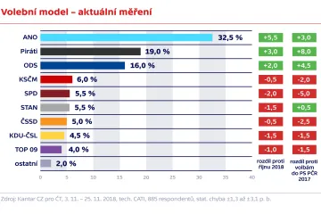 Hnutí ANO neublížila oživená kauza kolem Babiše, v listopadu naopak výrazně posílilo
