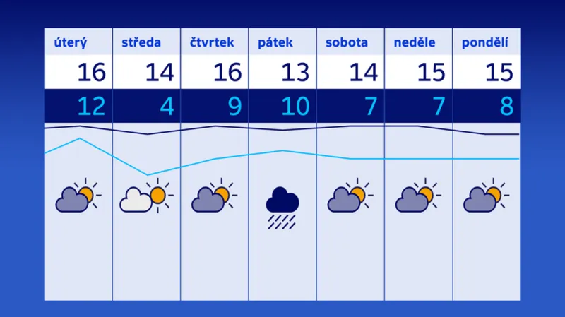 Předpověď počasí