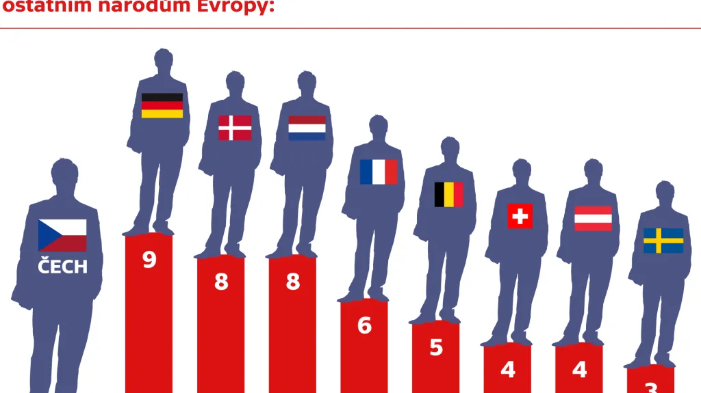 O kolik let navíc odpracuje Čech než