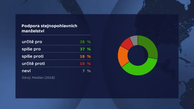 Podpora stejnopohlavních sňatků v české společnosti v loňském roce