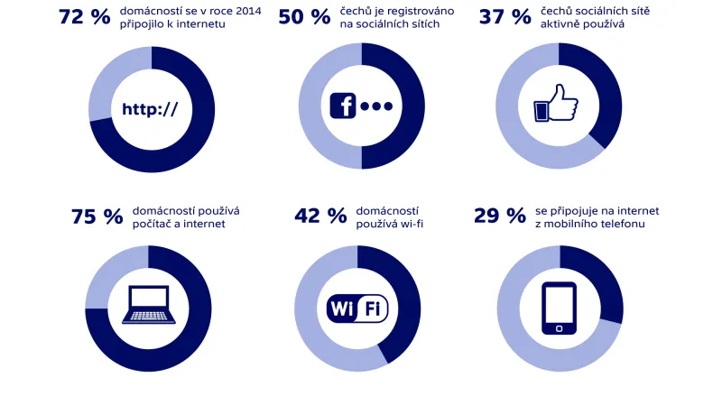 Statistiky internet