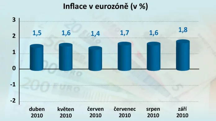 Inflace v eurozóně za září