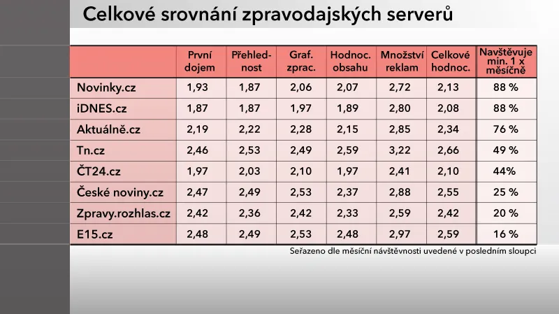 Celkové srovnání zpravodajských serverů