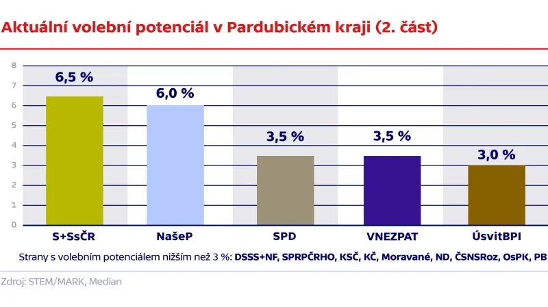 Aktuální volební potenciál v Pardubickém kraji (2. část)