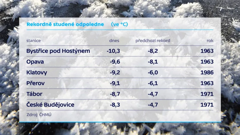 Rekordně studené odpoledne