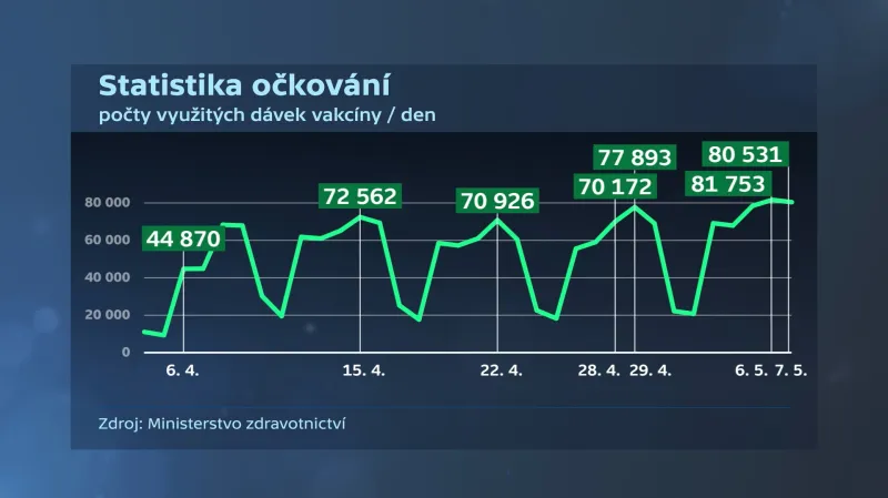 Statistika očkování v České republice