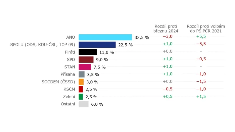 Volební model hypoteticky, s koalicí (22. 4. až 10. 5. 2024, tech. CATI a CAWI, 989 resp., stat. chyba ±1,1 až ±3,5 p. b.)