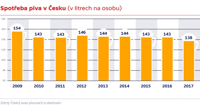 Spotřeba piva v Česku (v litrech na osobu)