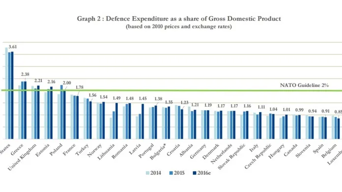 Seznam států NATO podle podílu výdajů na obranu na HDP (2014–2016)
