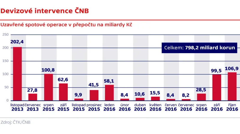 Devizové intervence ČNB
