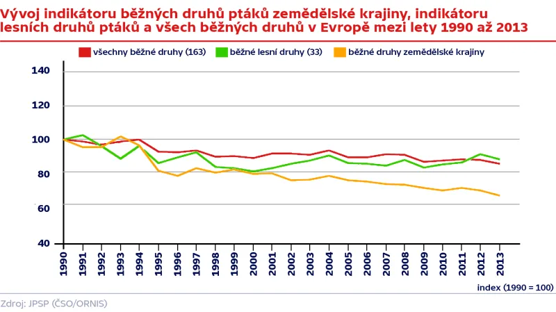 Vývoj indikátoru běžných druhů ptáků zemědělské krajiny, indikátoru lesních druhů ptáků a všech běžných druhů v Evropě