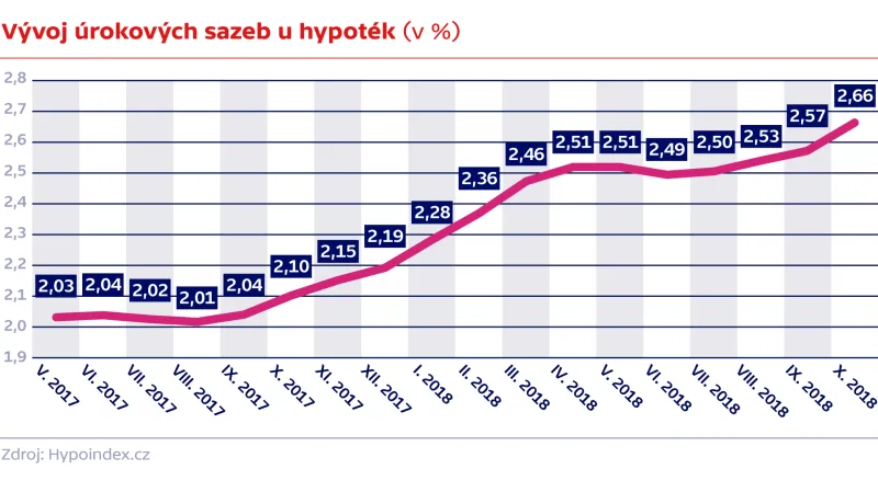 Vývoj úrokových sazeb u hypoték (v %)