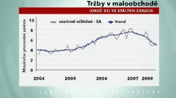 Vývoj maloobchodních tržeb