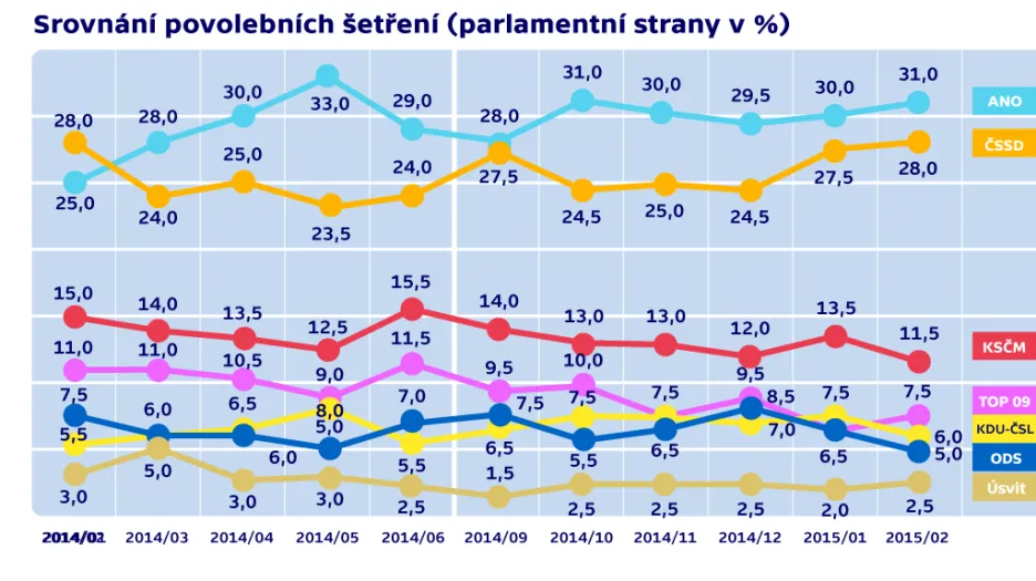 Srovnání povolebních šetření (parlamentní strany)