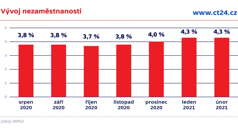 Vývoj nezaměstnanosti