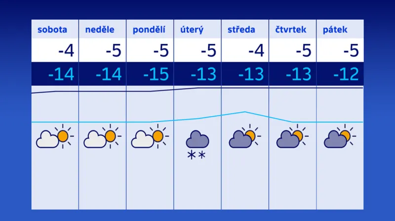 Předpověď počasí