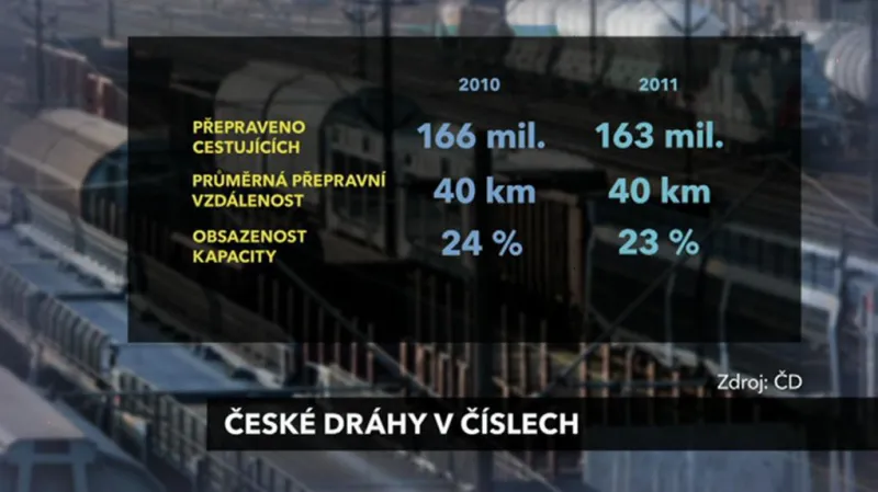 České dráhy v číslech