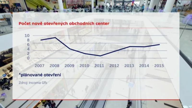 Počet nově otevřených obchodních center