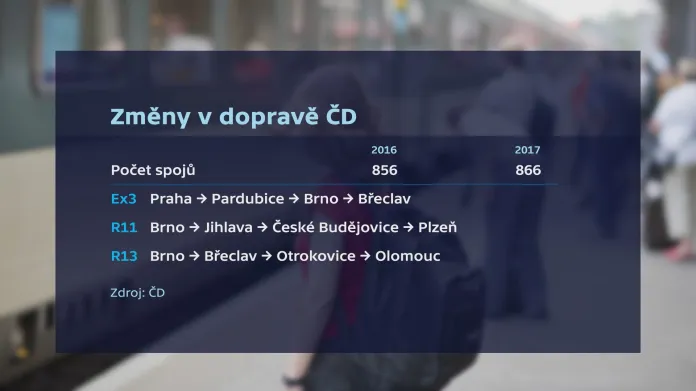 České dráhy navýšily meziročně počet spojů