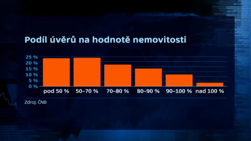 Podíl úvěrů na hodnotě nemovitostí