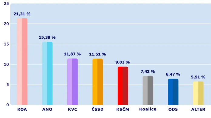 Konečné výsledky komunálních voleb – KARLOVY VARY