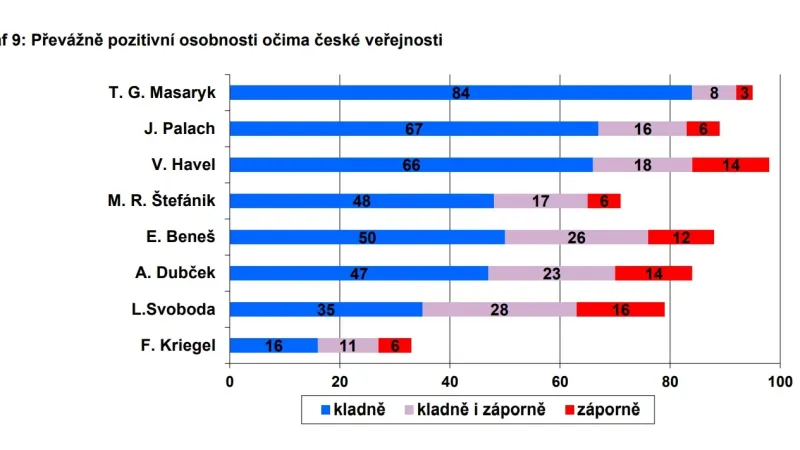 Jak vidí Češi svou minulost