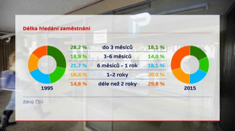 Délka doby hledání zaměstnání