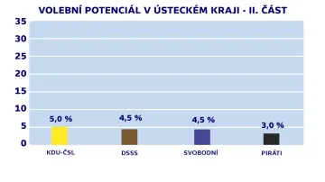 Volební potenciál v Ústeckém kraji - II. část